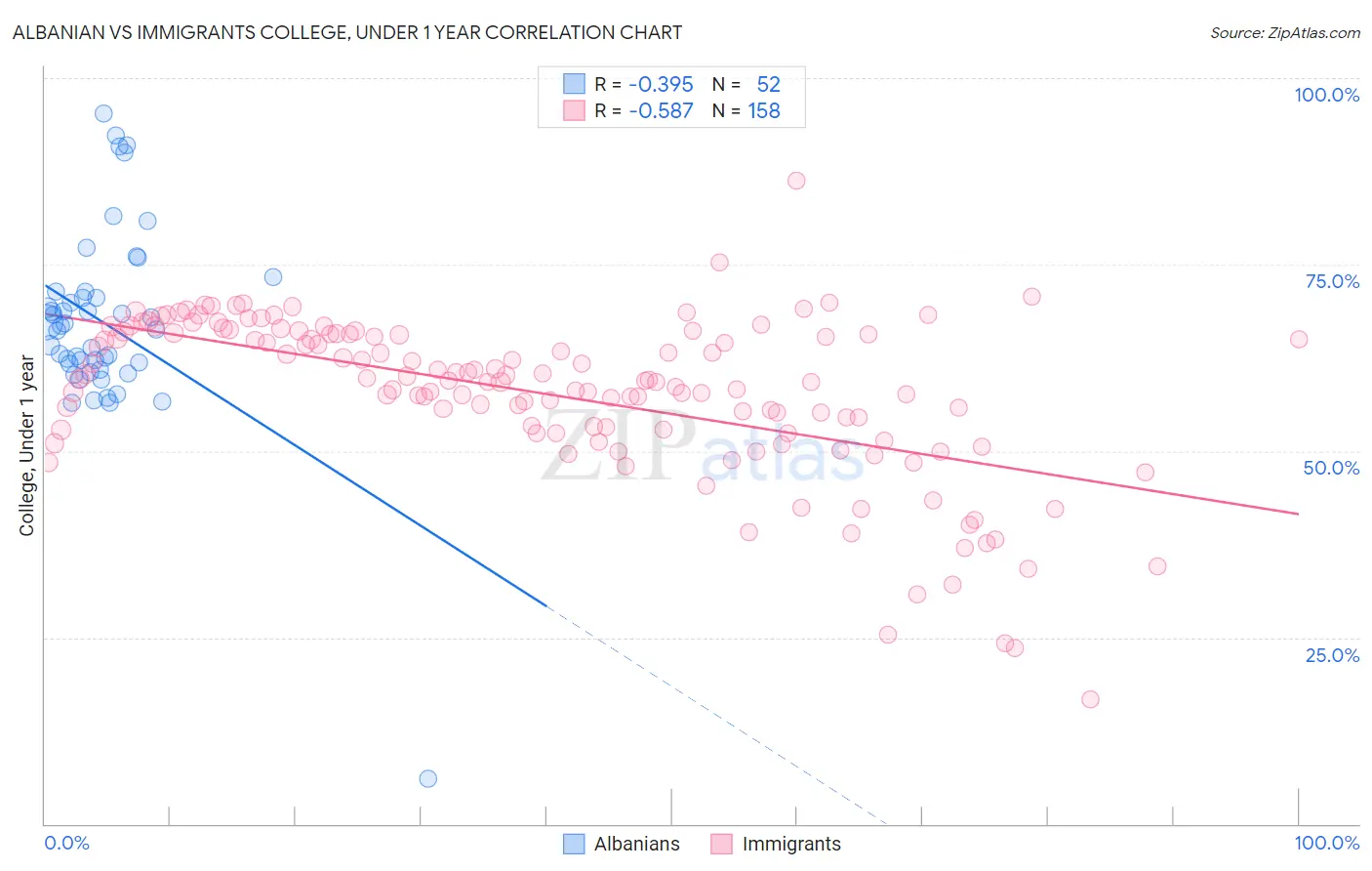 Albanian vs Immigrants College, Under 1 year