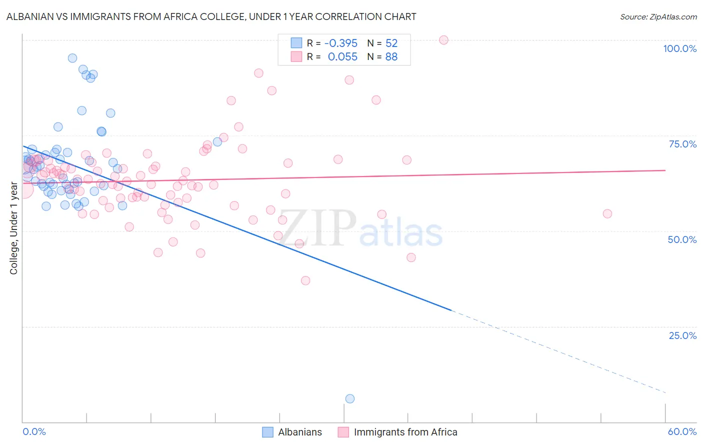 Albanian vs Immigrants from Africa College, Under 1 year