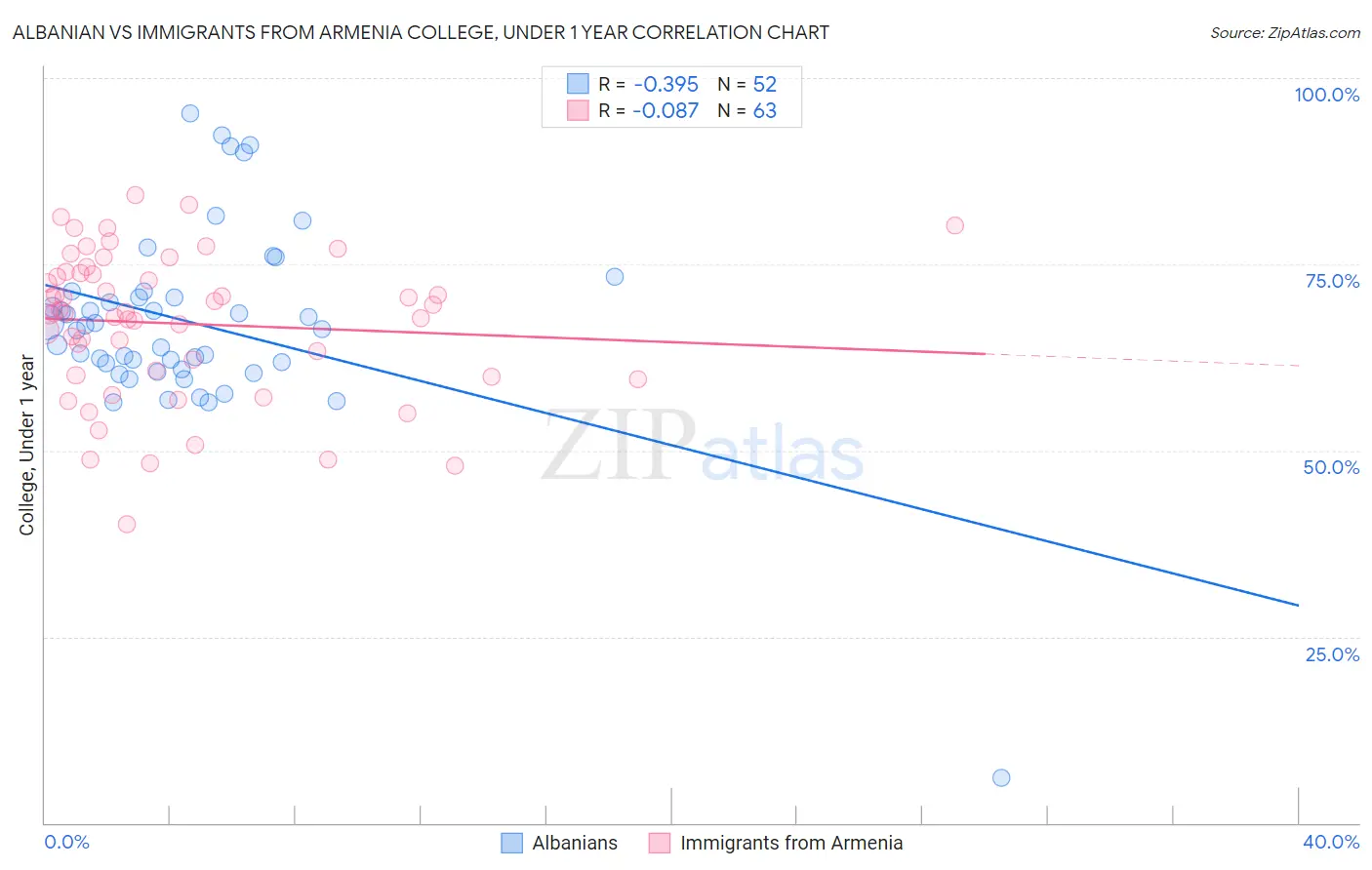 Albanian vs Immigrants from Armenia College, Under 1 year