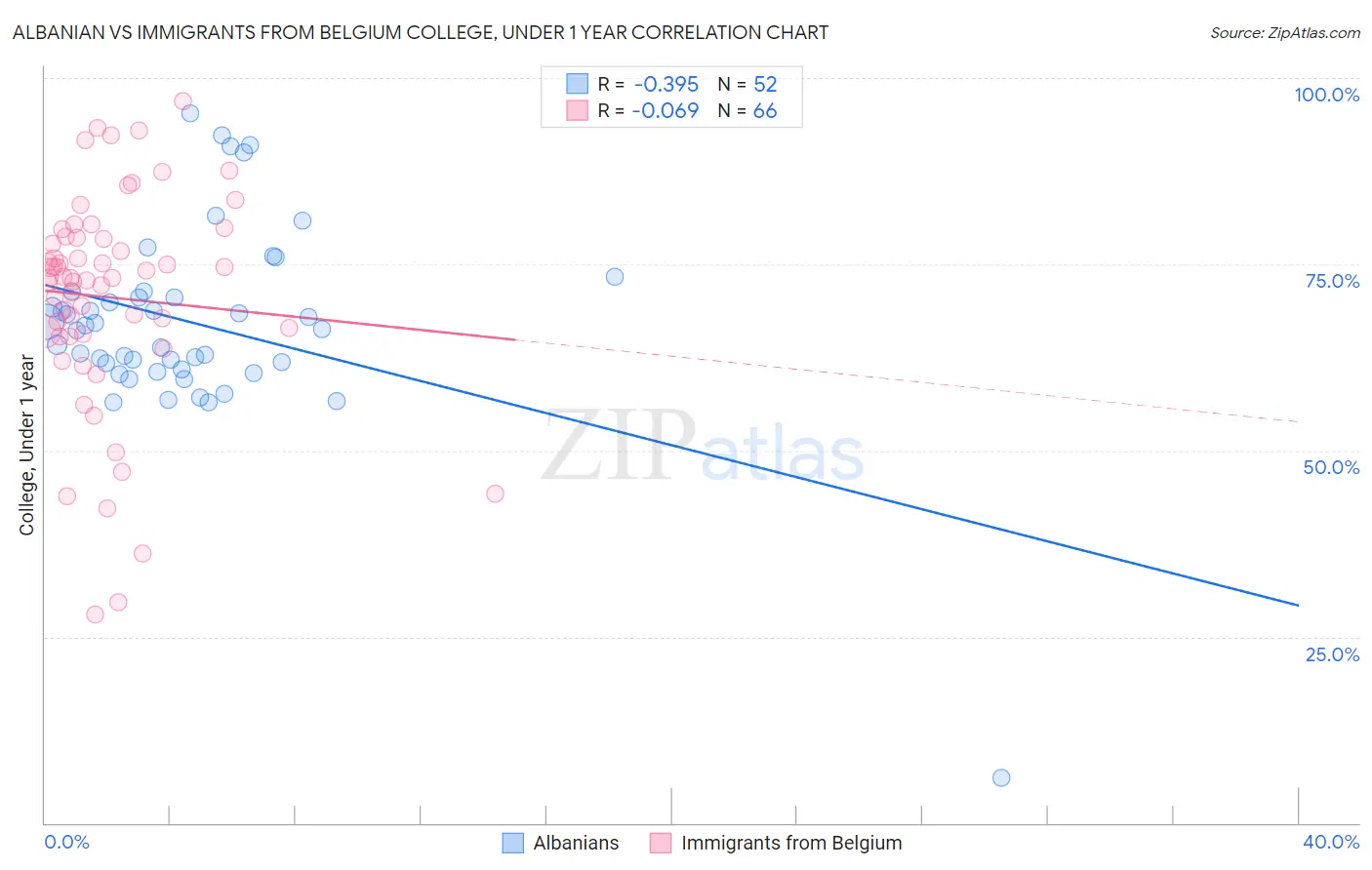 Albanian vs Immigrants from Belgium College, Under 1 year