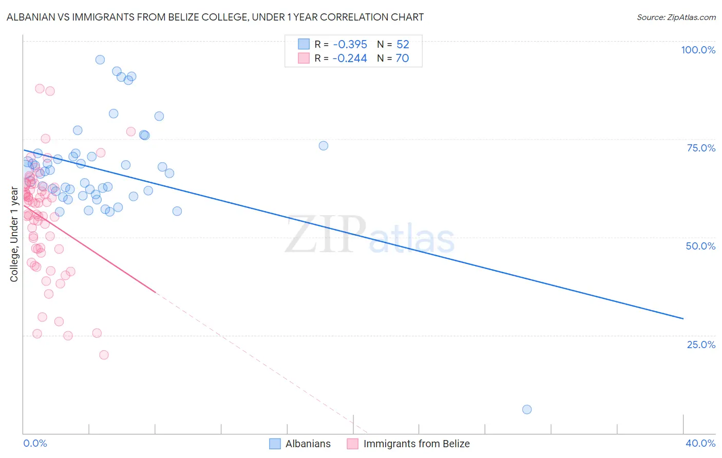 Albanian vs Immigrants from Belize College, Under 1 year