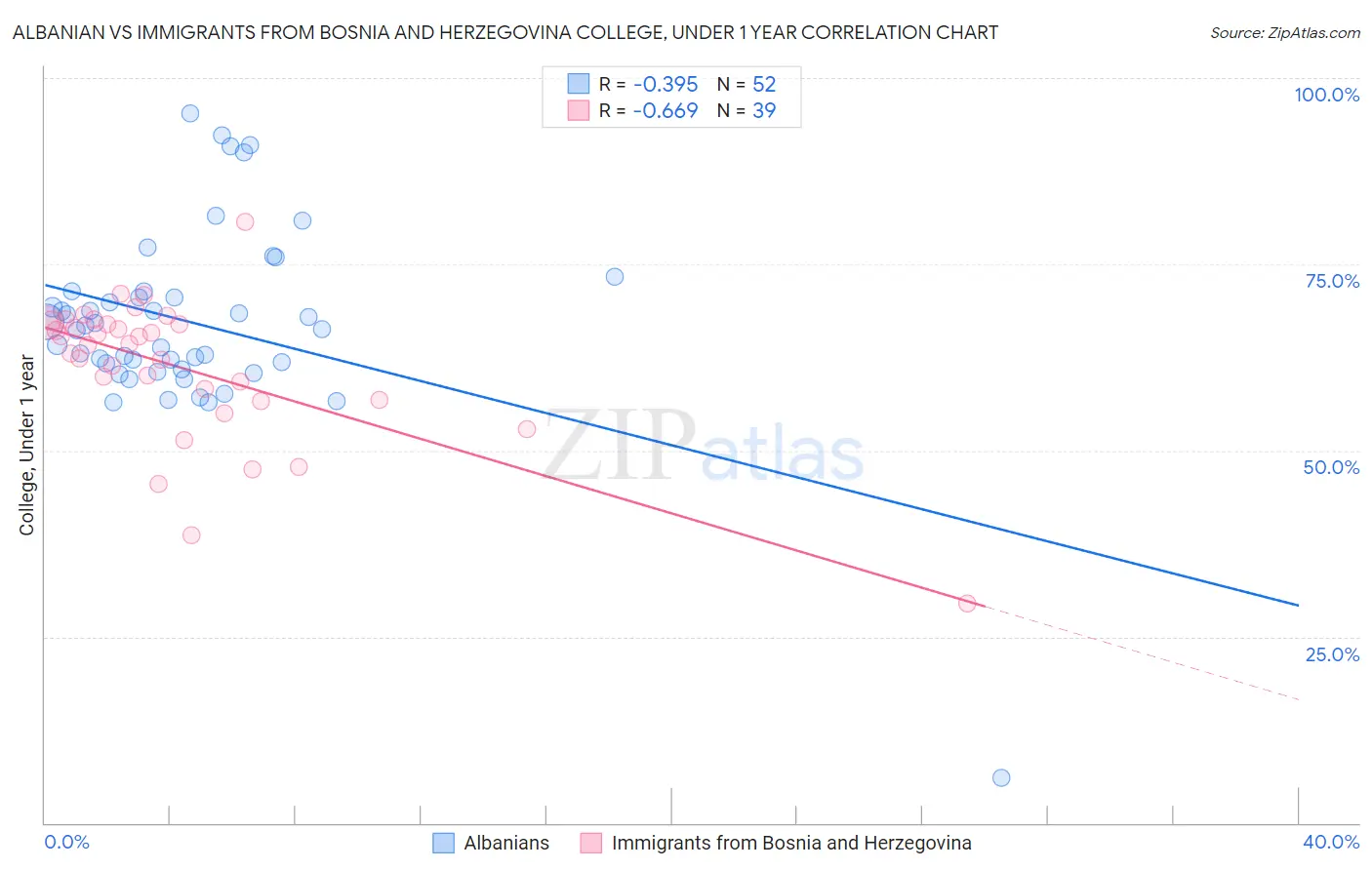 Albanian vs Immigrants from Bosnia and Herzegovina College, Under 1 year
