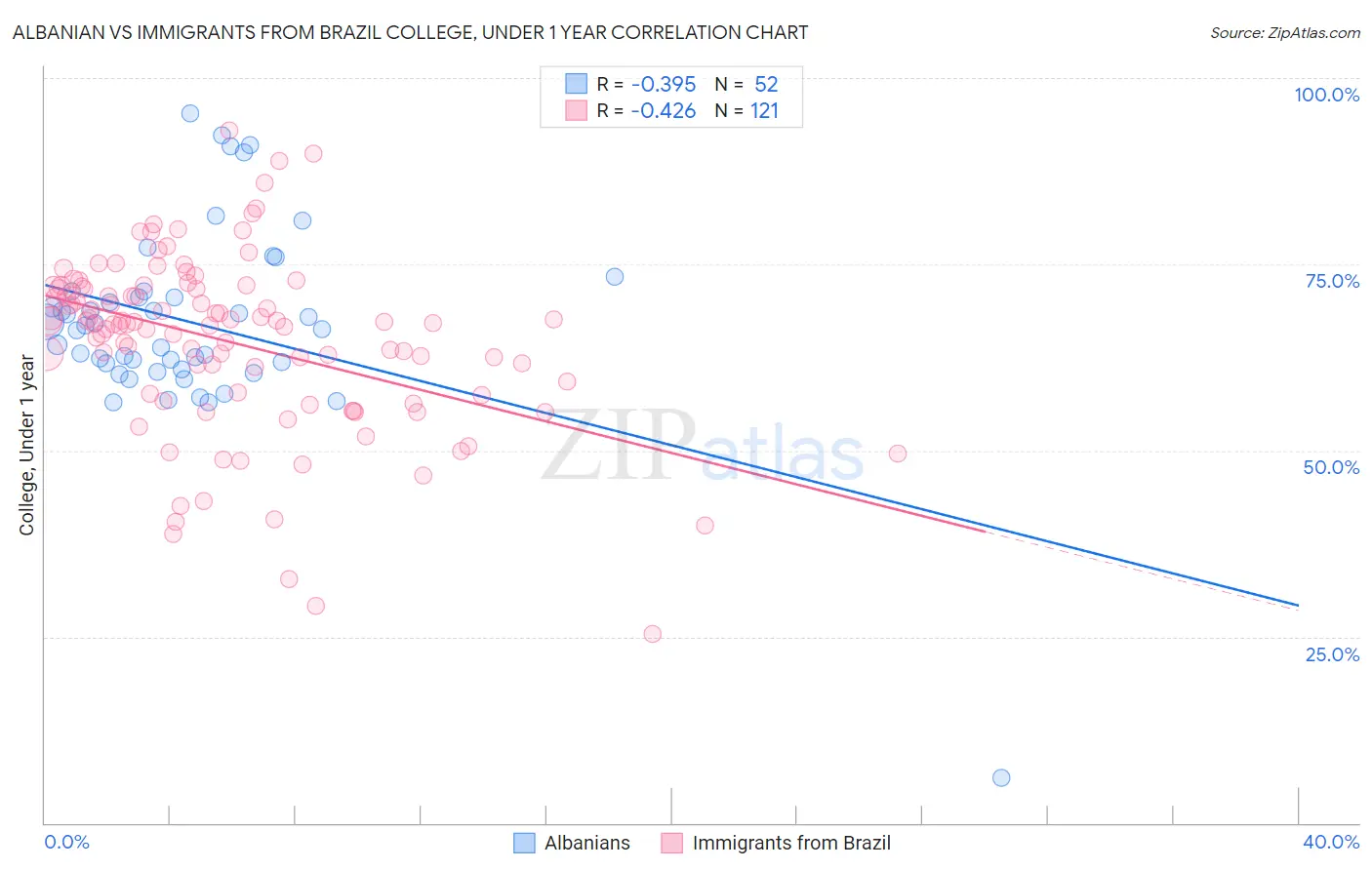 Albanian vs Immigrants from Brazil College, Under 1 year