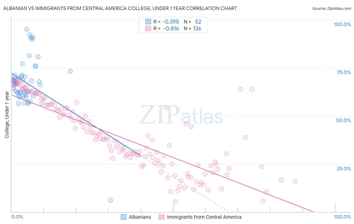 Albanian vs Immigrants from Central America College, Under 1 year