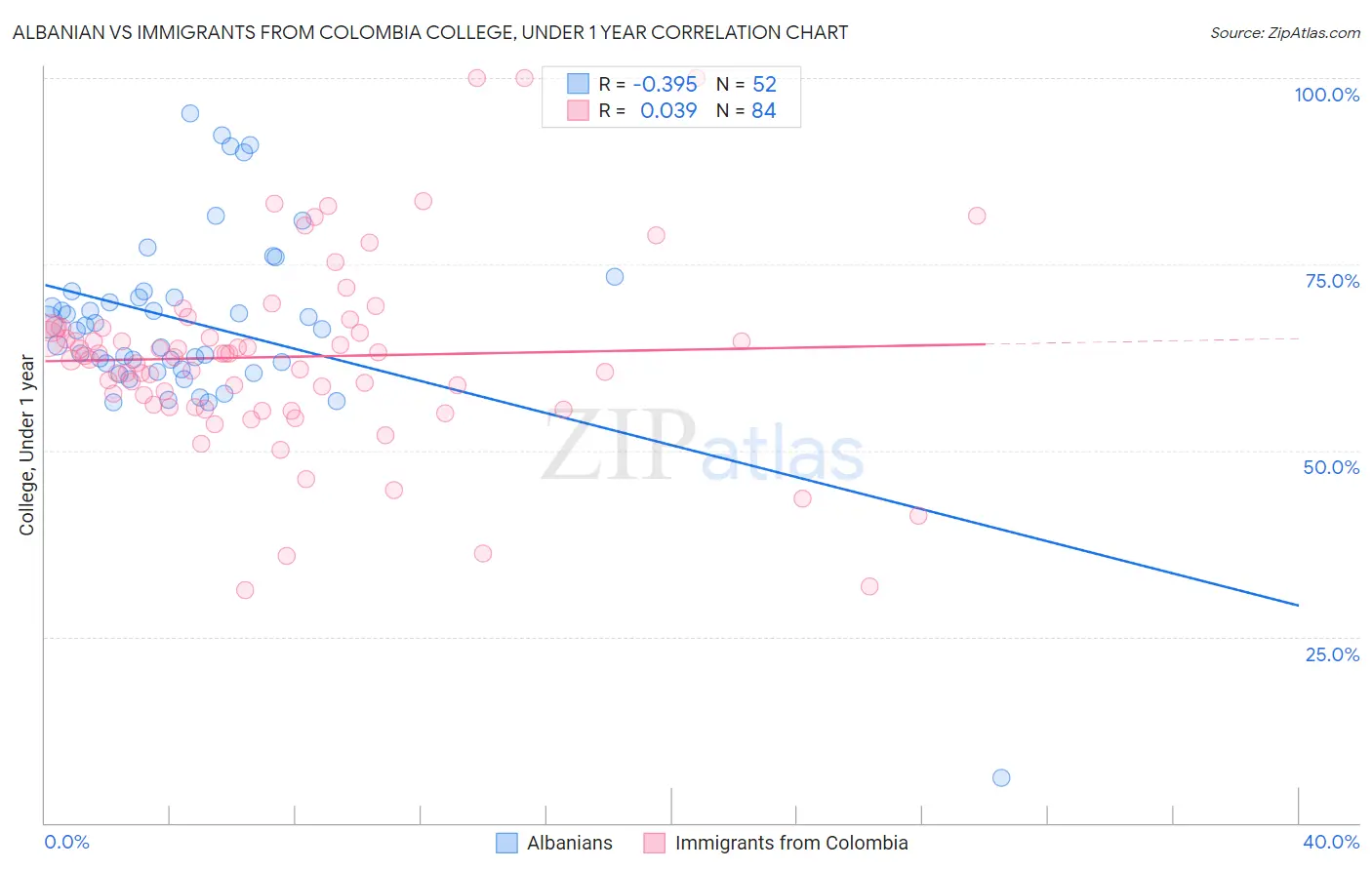 Albanian vs Immigrants from Colombia College, Under 1 year