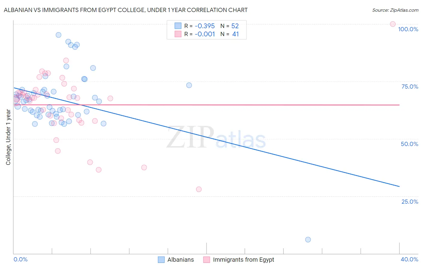 Albanian vs Immigrants from Egypt College, Under 1 year