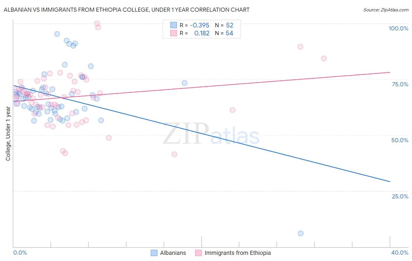 Albanian vs Immigrants from Ethiopia College, Under 1 year