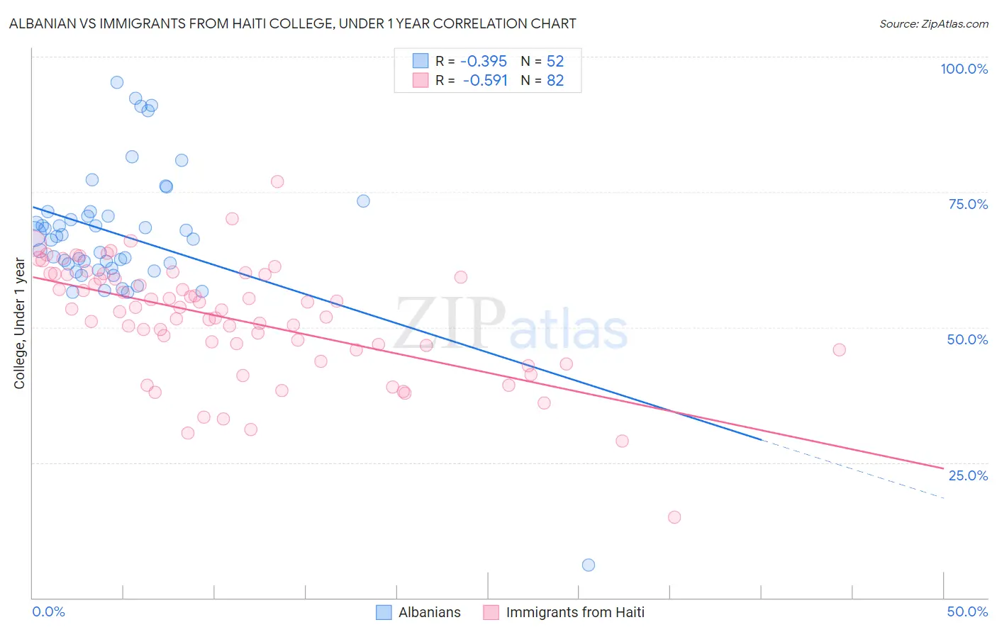 Albanian vs Immigrants from Haiti College, Under 1 year