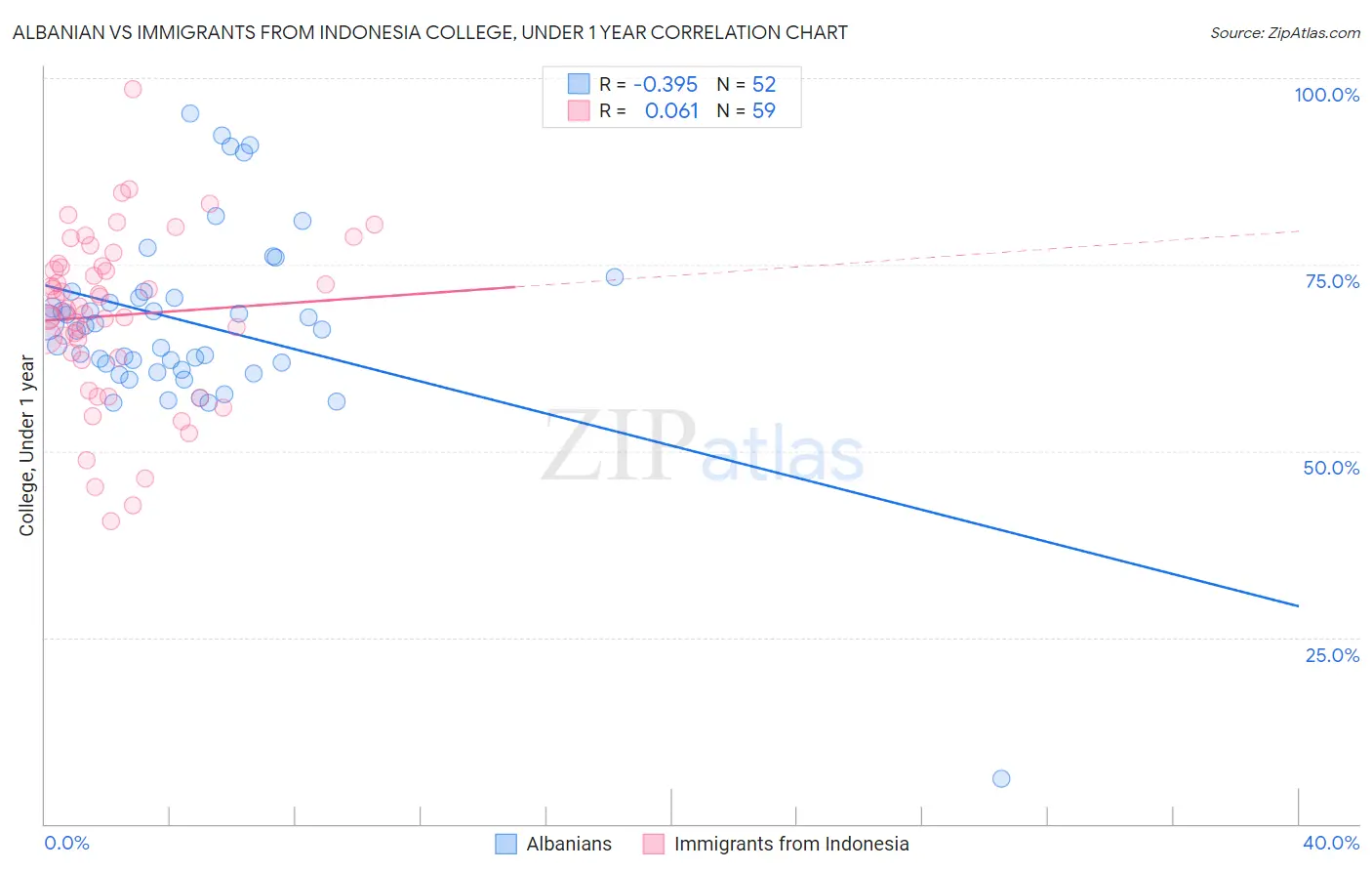 Albanian vs Immigrants from Indonesia College, Under 1 year