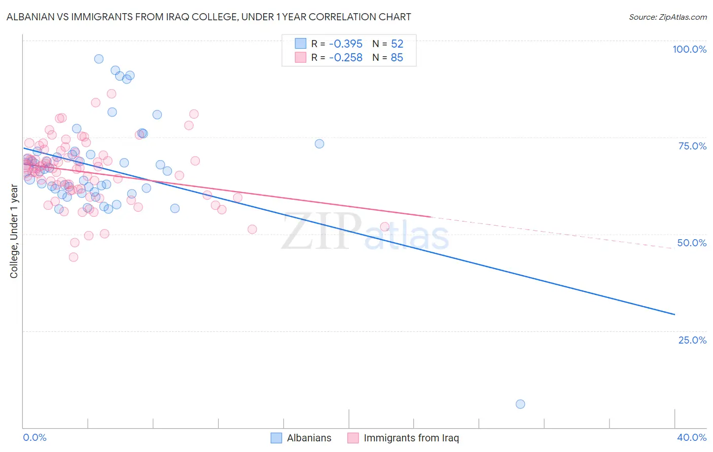 Albanian vs Immigrants from Iraq College, Under 1 year