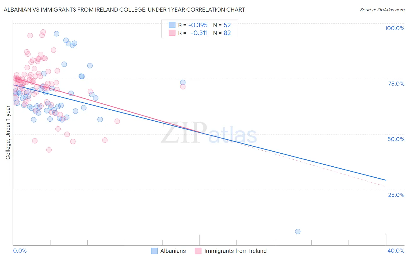 Albanian vs Immigrants from Ireland College, Under 1 year