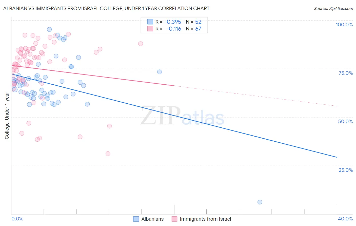 Albanian vs Immigrants from Israel College, Under 1 year