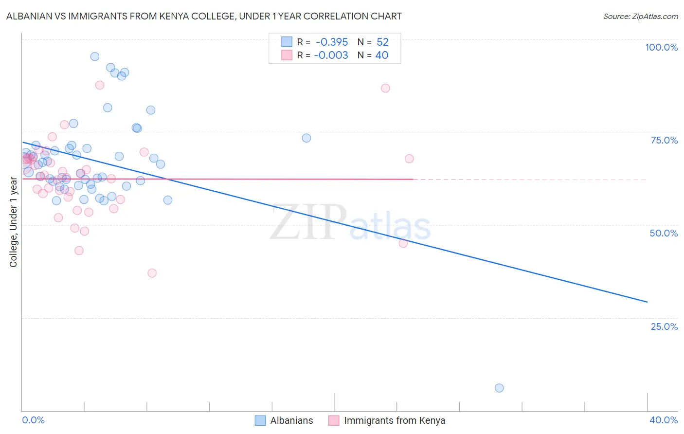 Albanian vs Immigrants from Kenya College, Under 1 year