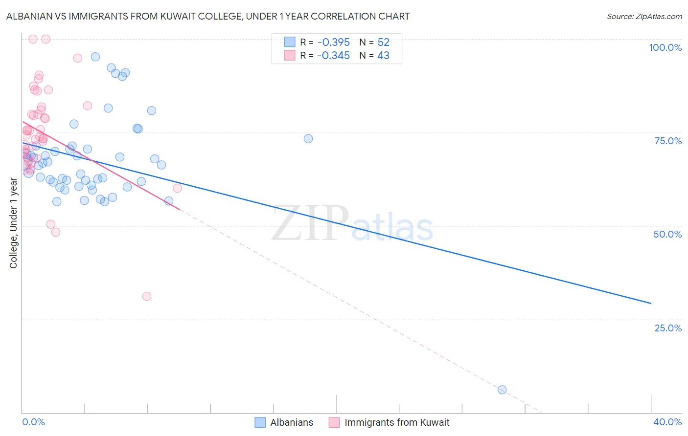 Albanian vs Immigrants from Kuwait College, Under 1 year