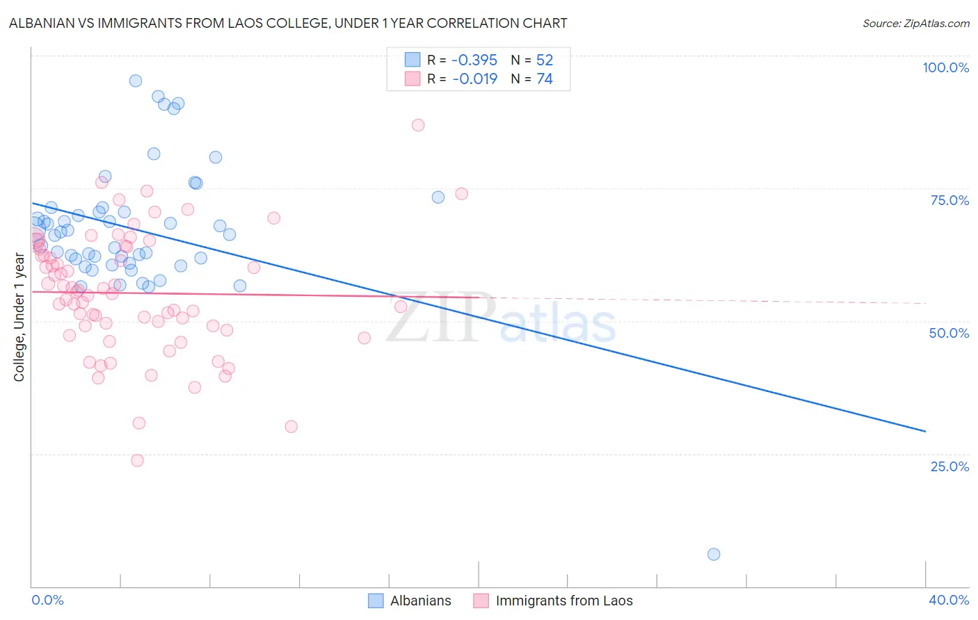 Albanian vs Immigrants from Laos College, Under 1 year