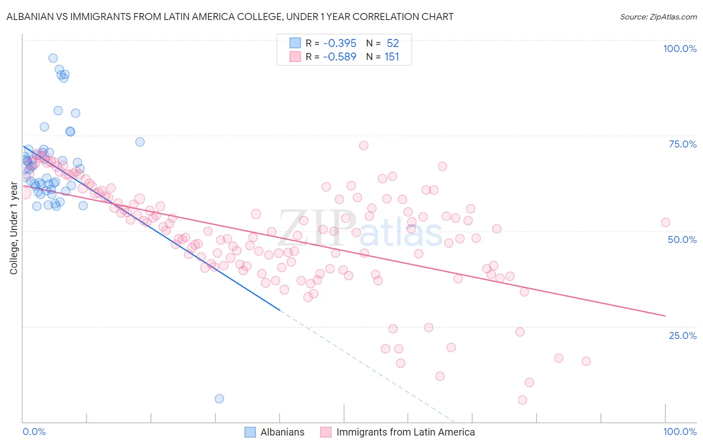 Albanian vs Immigrants from Latin America College, Under 1 year