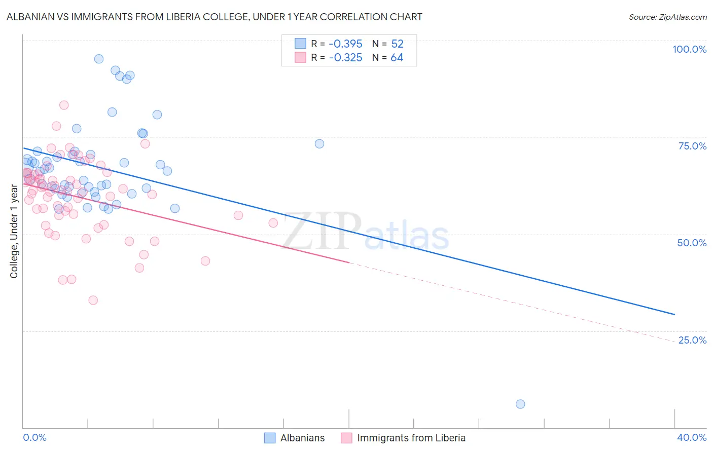 Albanian vs Immigrants from Liberia College, Under 1 year