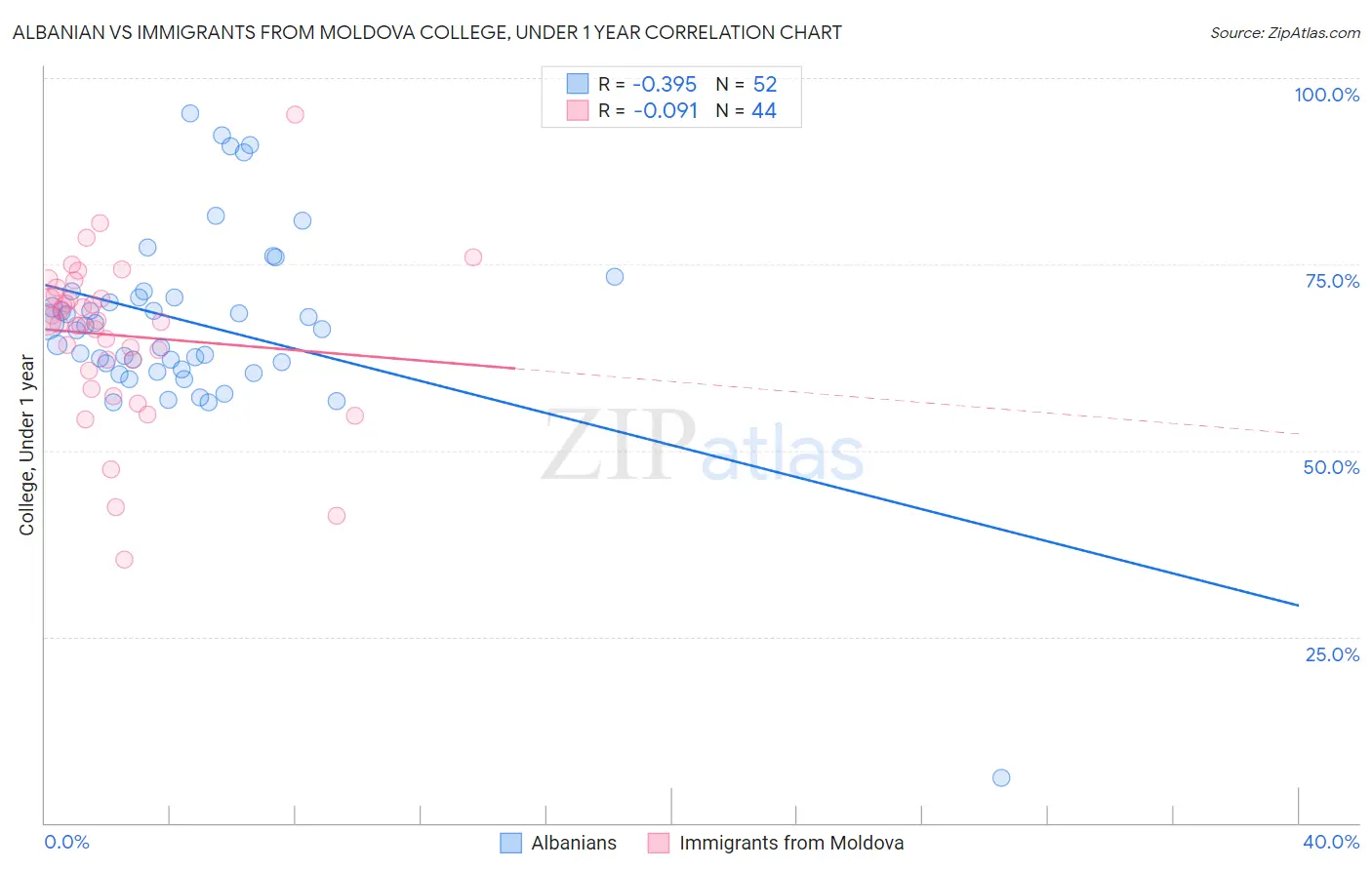 Albanian vs Immigrants from Moldova College, Under 1 year