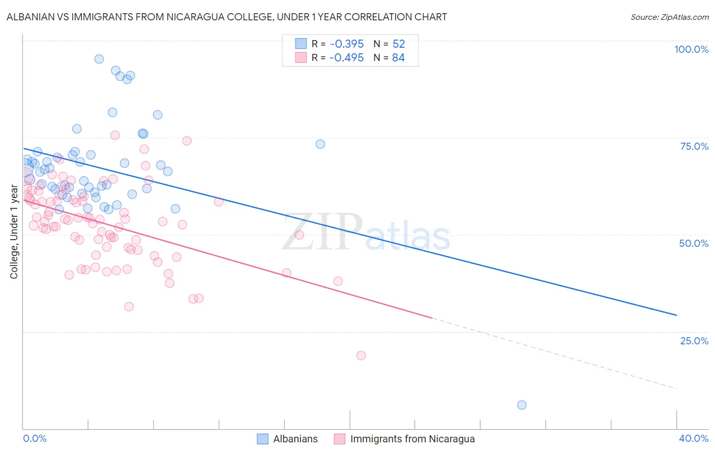 Albanian vs Immigrants from Nicaragua College, Under 1 year