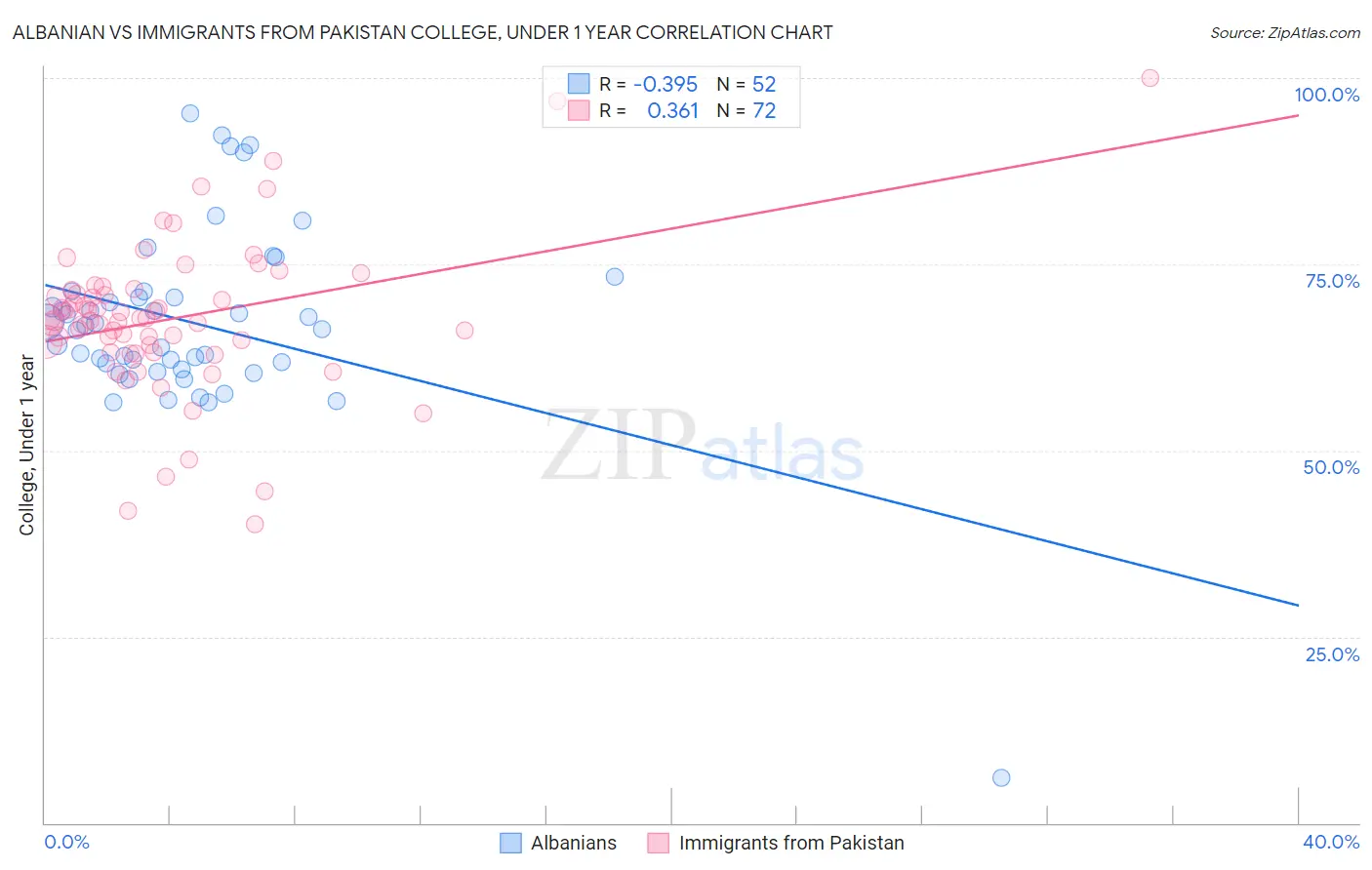 Albanian vs Immigrants from Pakistan College, Under 1 year