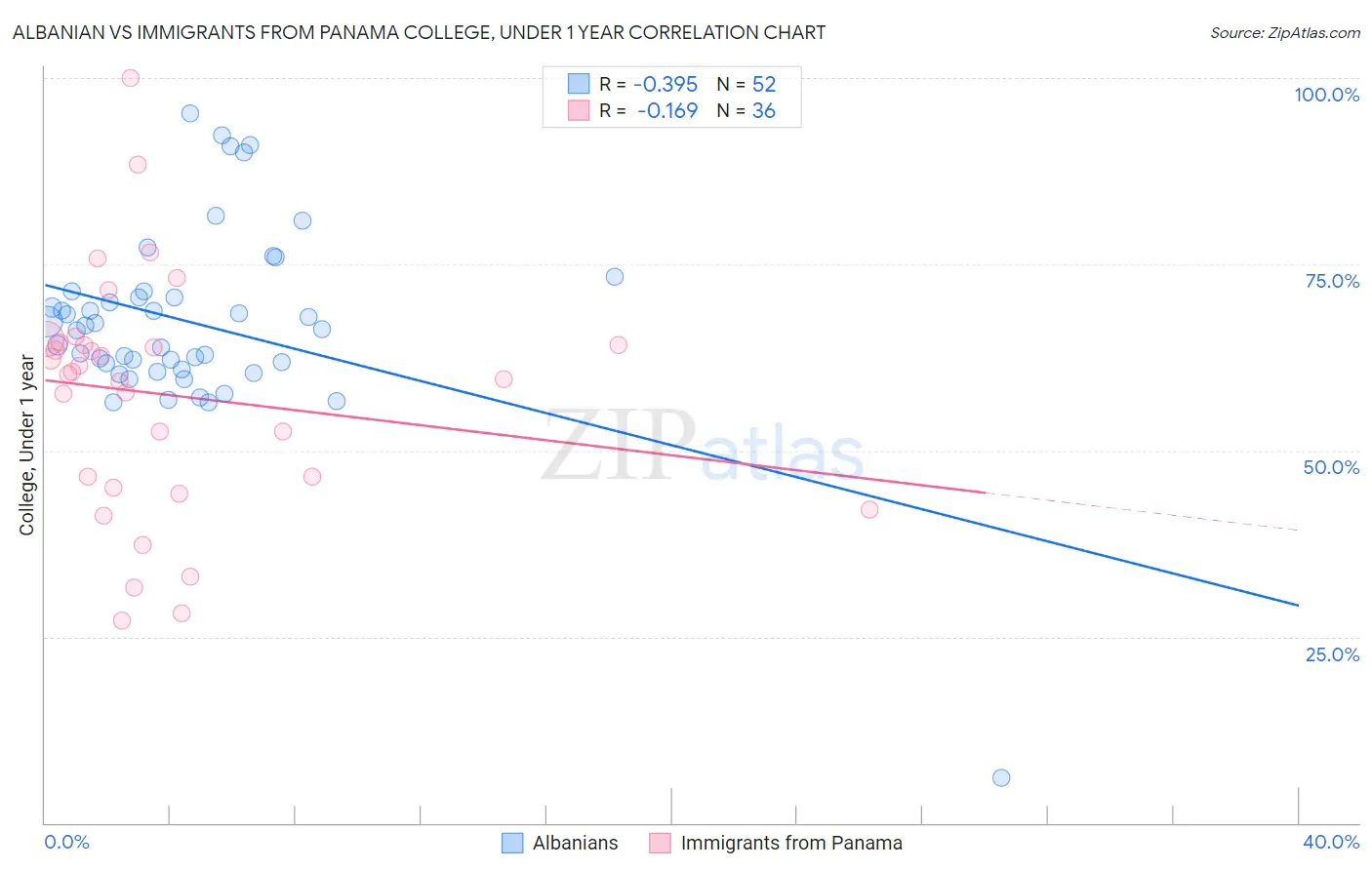 Albanian vs Immigrants from Panama College, Under 1 year