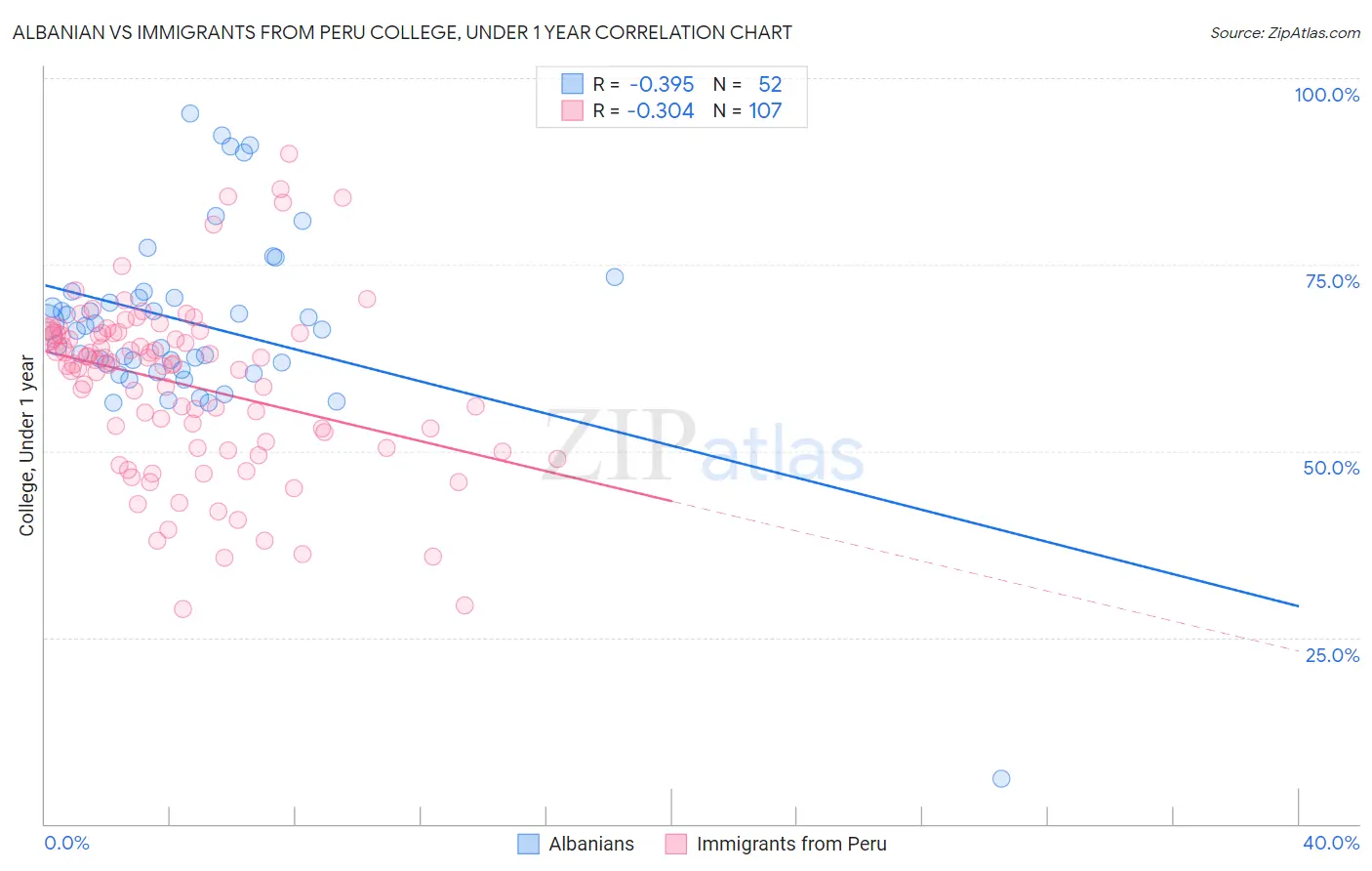 Albanian vs Immigrants from Peru College, Under 1 year