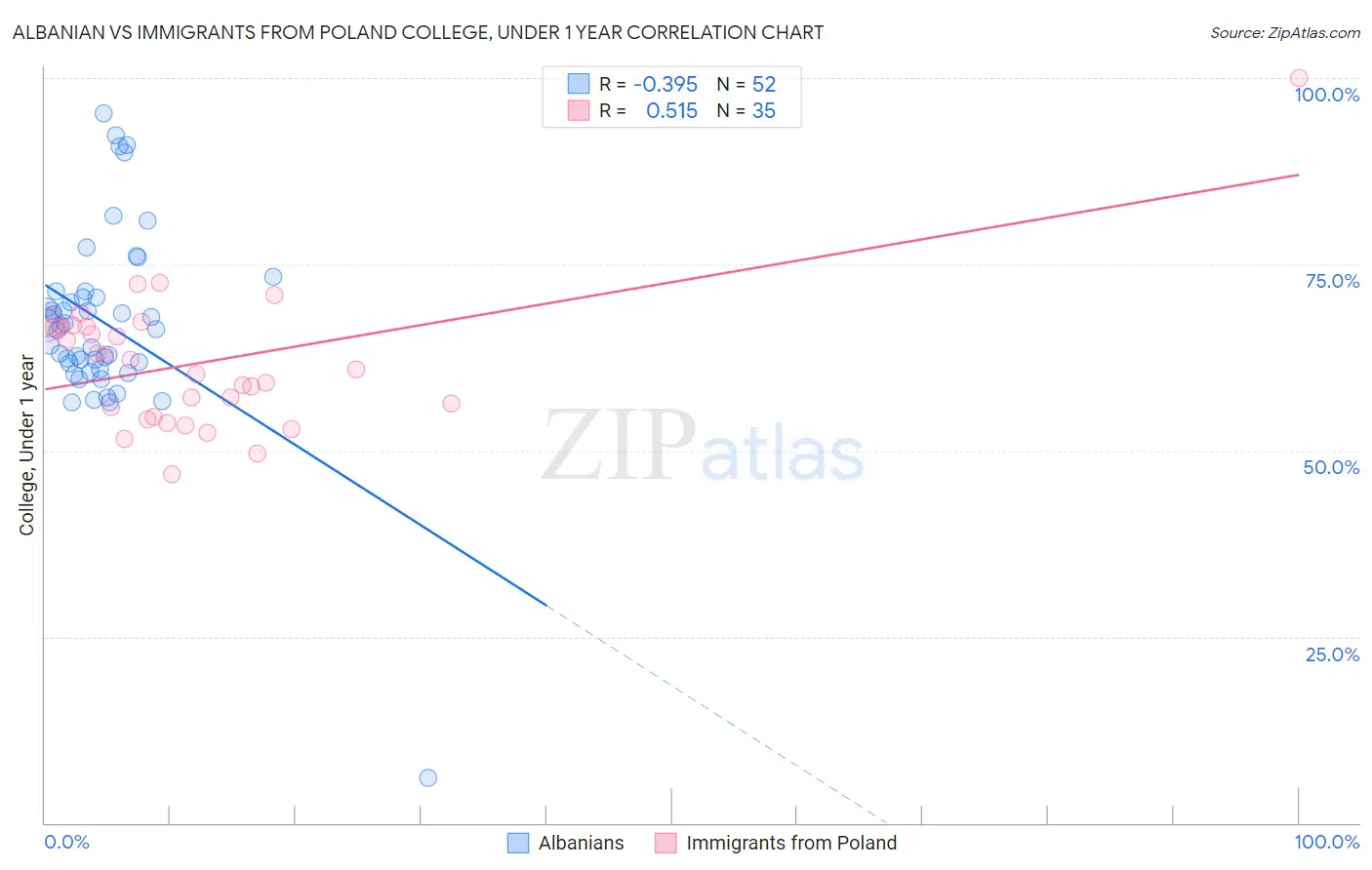 Albanian vs Immigrants from Poland College, Under 1 year