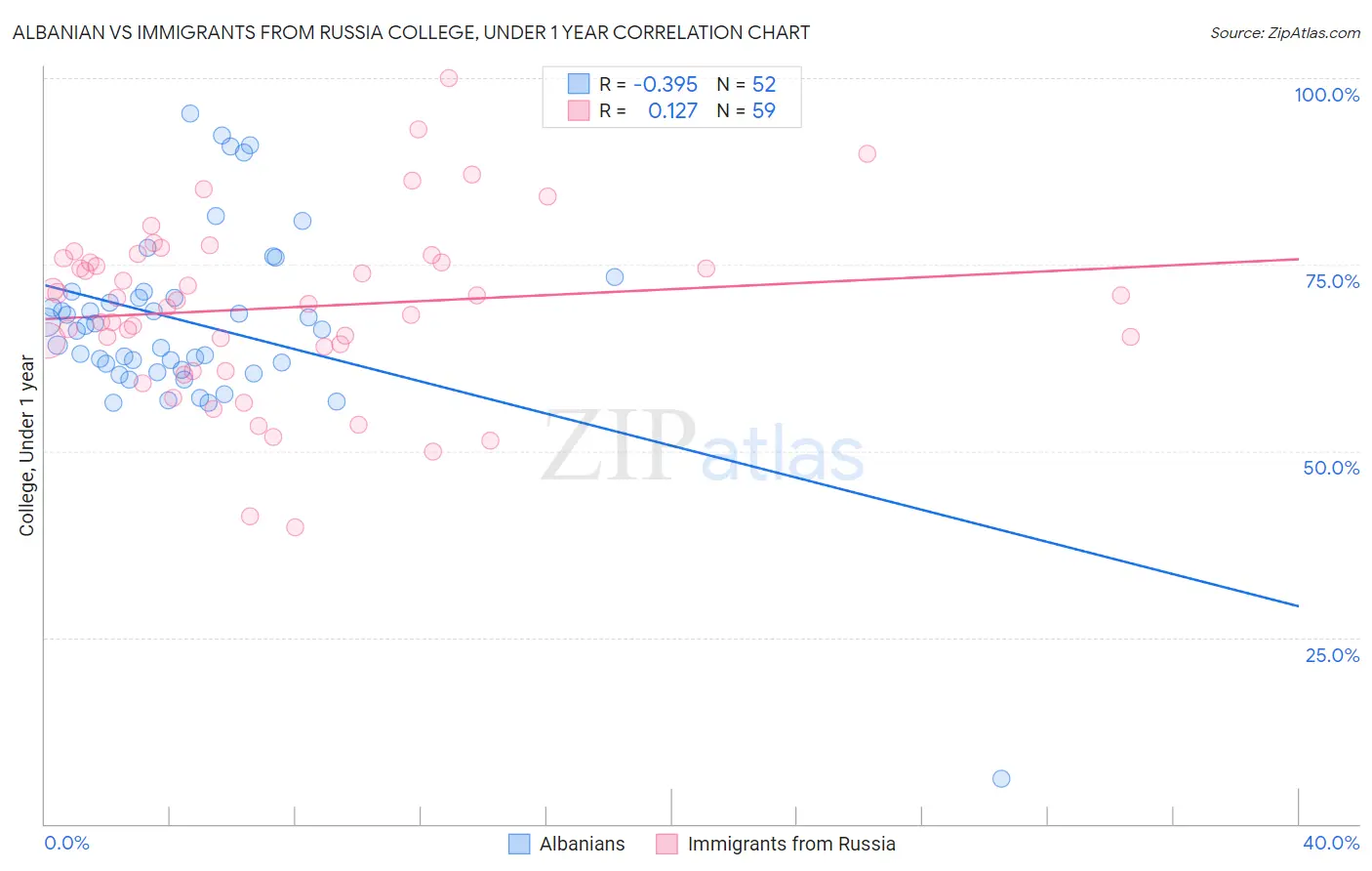 Albanian vs Immigrants from Russia College, Under 1 year