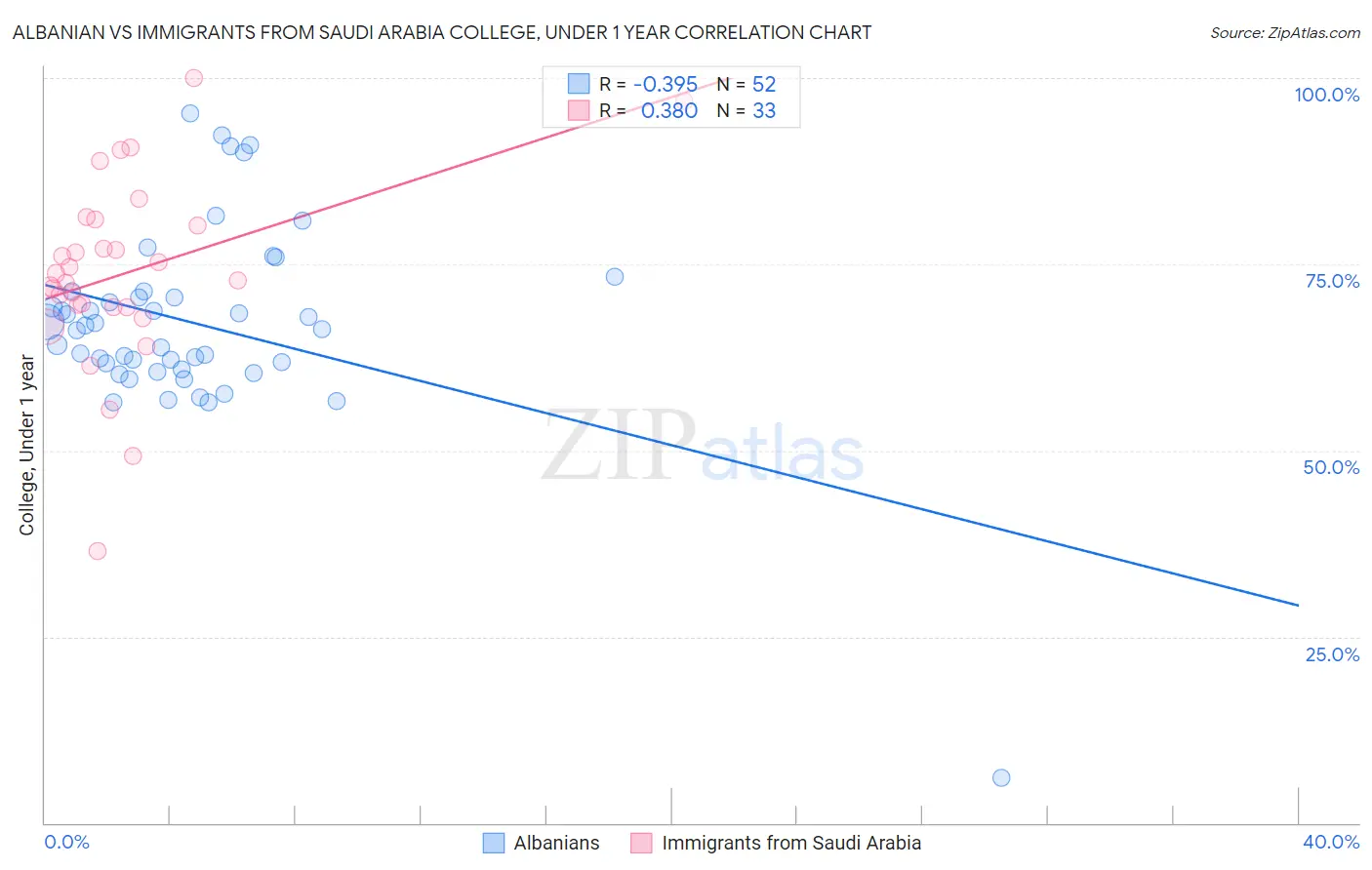 Albanian vs Immigrants from Saudi Arabia College, Under 1 year