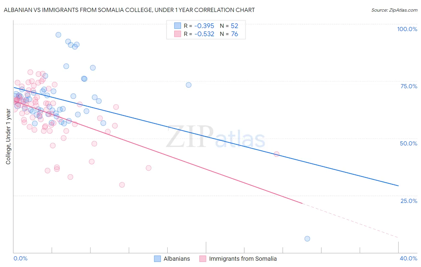 Albanian vs Immigrants from Somalia College, Under 1 year