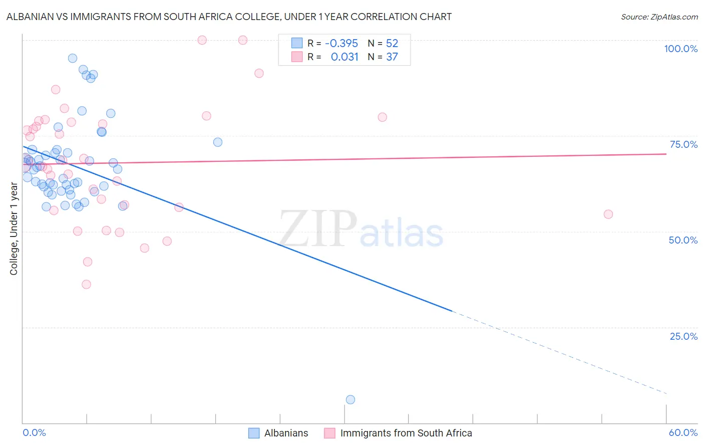 Albanian vs Immigrants from South Africa College, Under 1 year