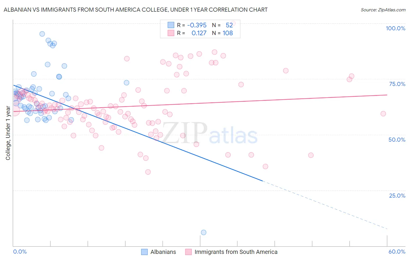 Albanian vs Immigrants from South America College, Under 1 year