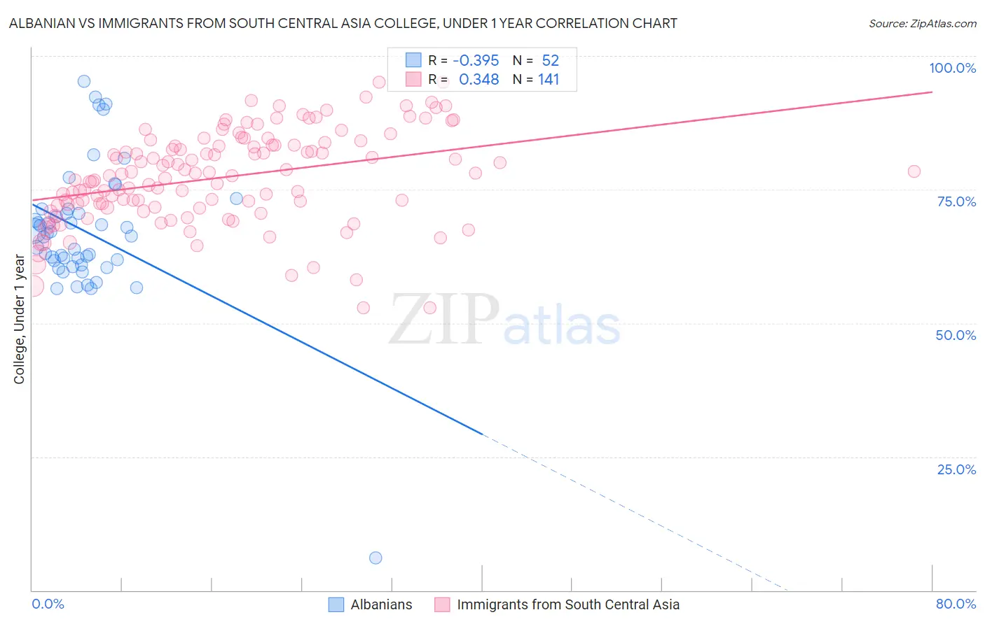 Albanian vs Immigrants from South Central Asia College, Under 1 year