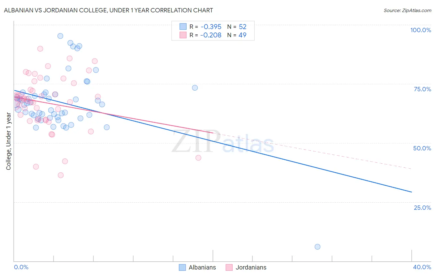 Albanian vs Jordanian College, Under 1 year