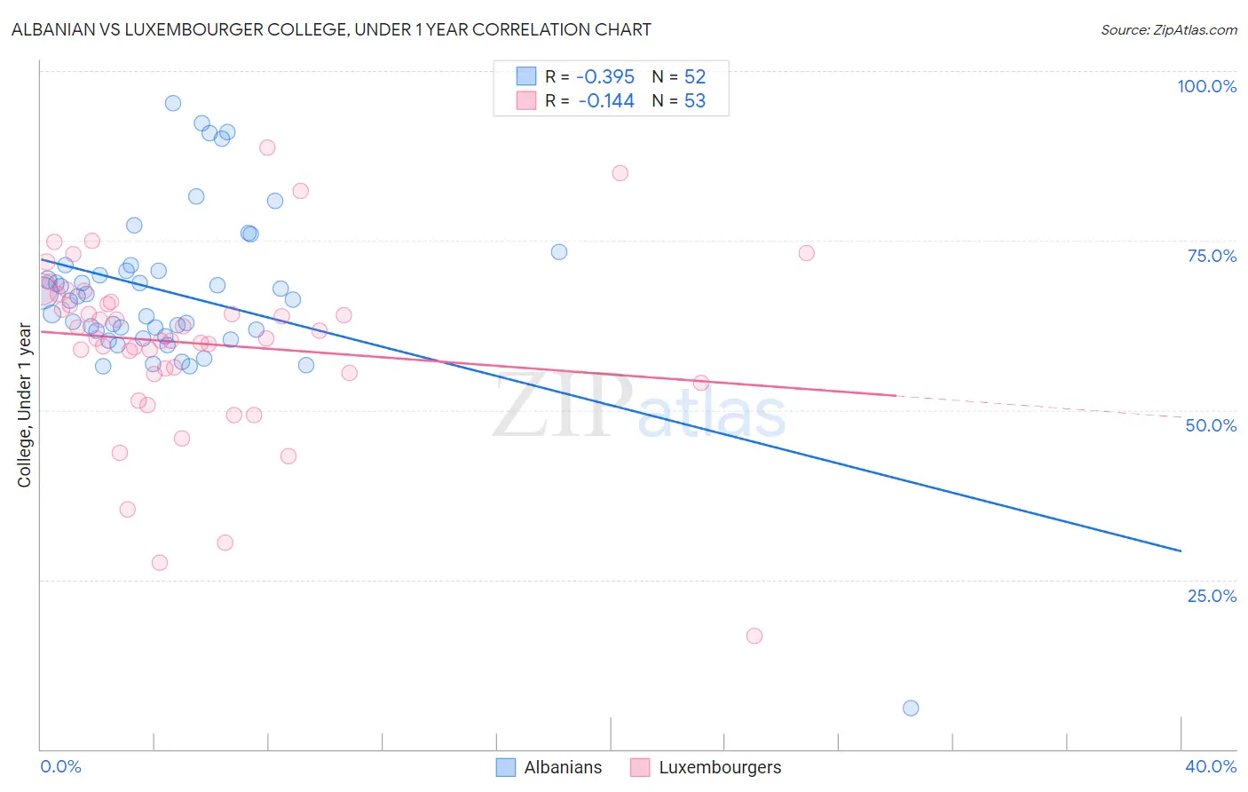 Albanian vs Luxembourger College, Under 1 year