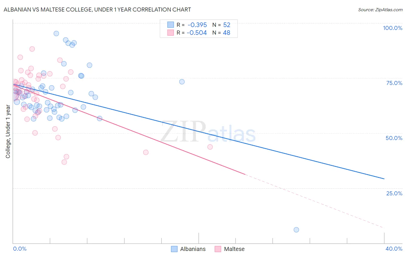 Albanian vs Maltese College, Under 1 year