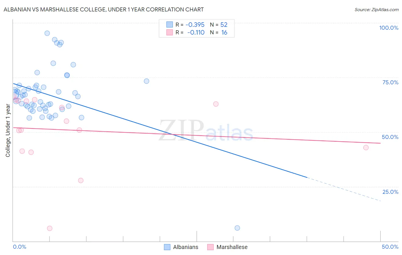 Albanian vs Marshallese College, Under 1 year