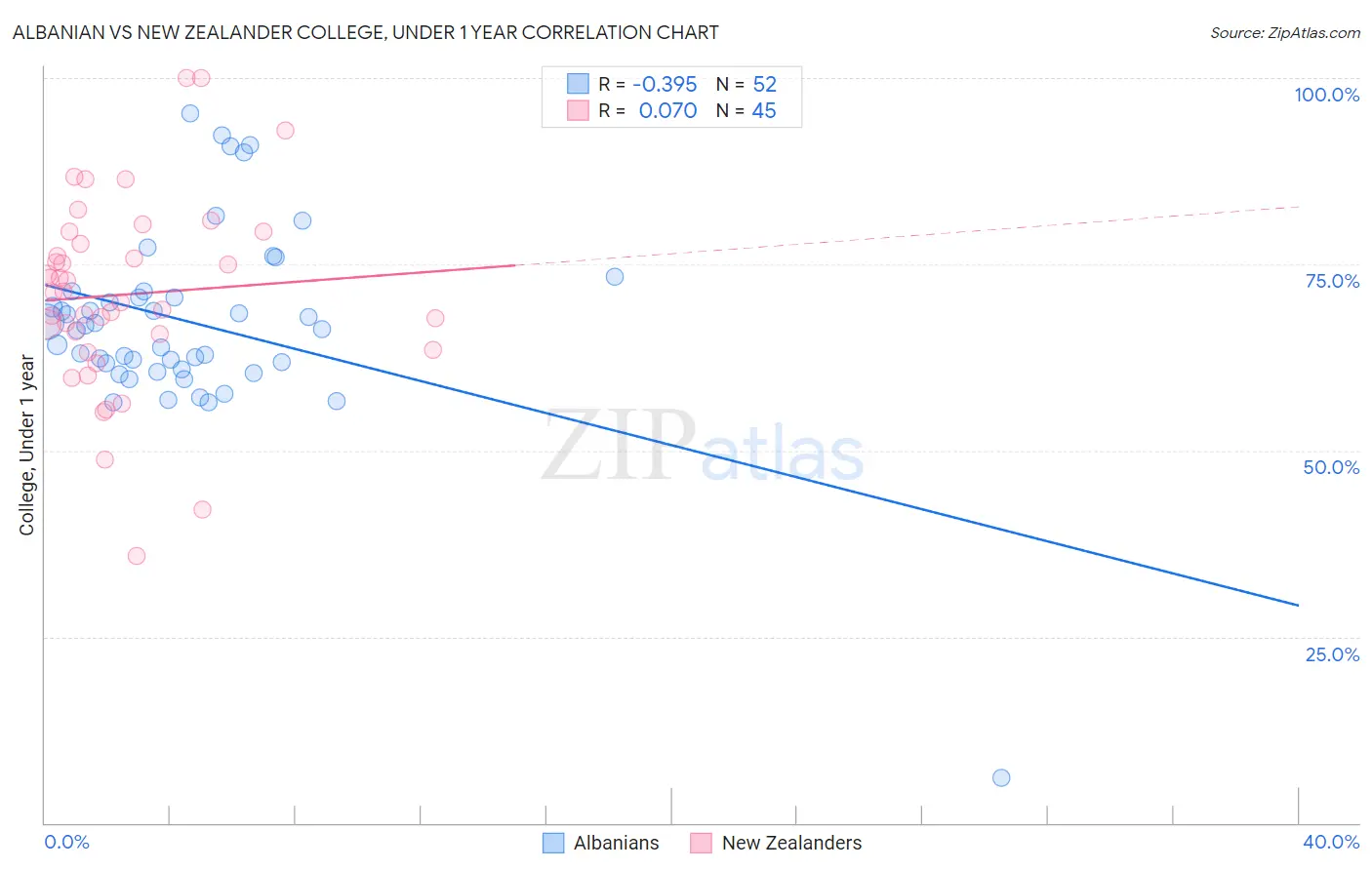 Albanian vs New Zealander College, Under 1 year