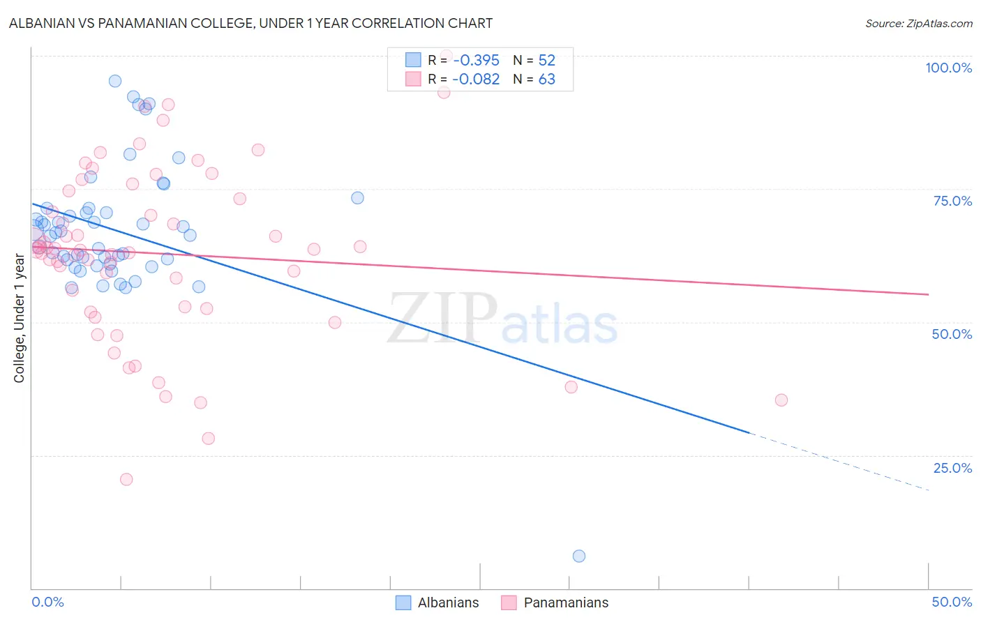 Albanian vs Panamanian College, Under 1 year