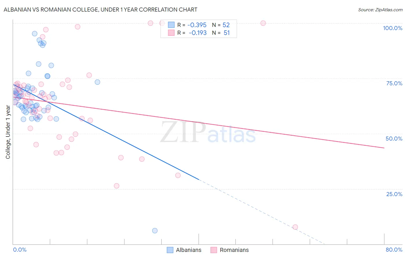 Albanian vs Romanian College, Under 1 year