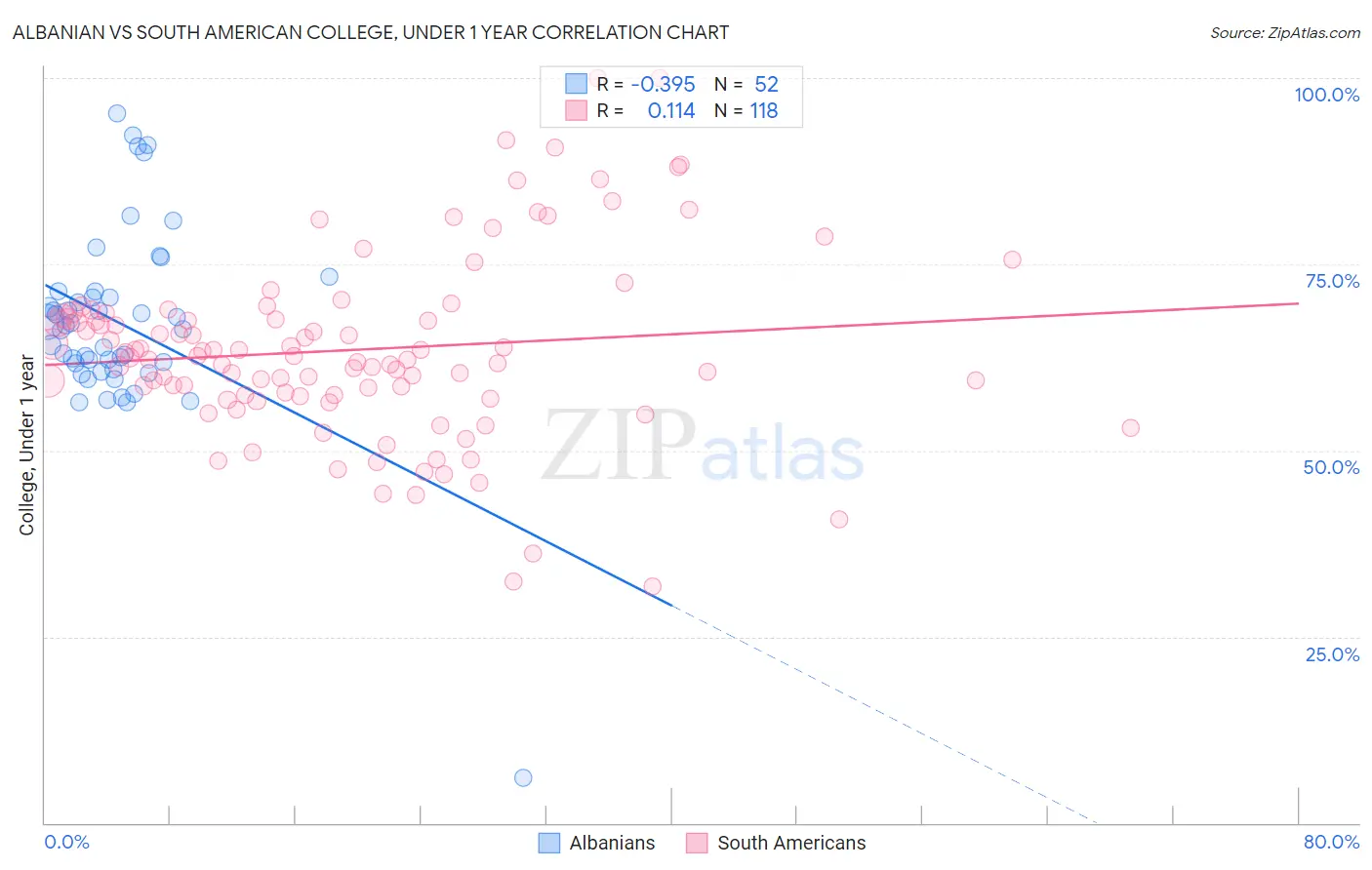 Albanian vs South American College, Under 1 year