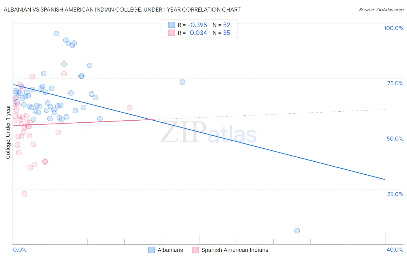 Albanian vs Spanish American Indian College, Under 1 year