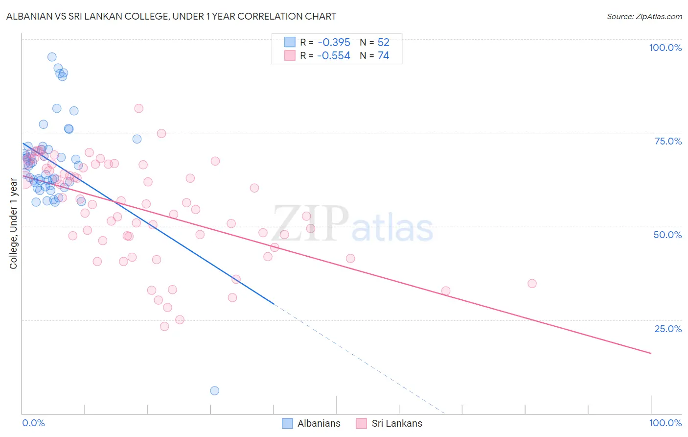 Albanian vs Sri Lankan College, Under 1 year