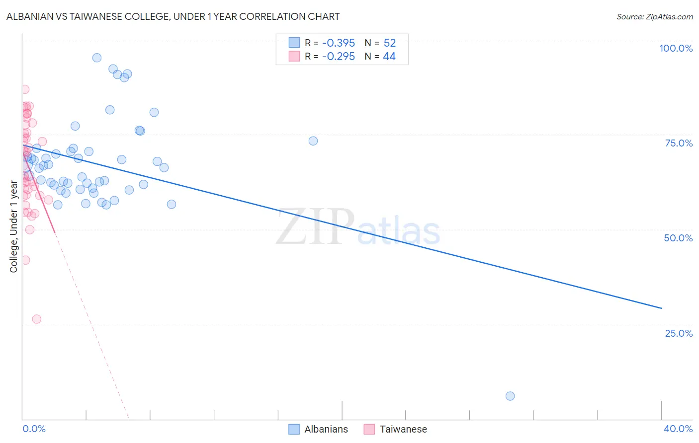 Albanian vs Taiwanese College, Under 1 year