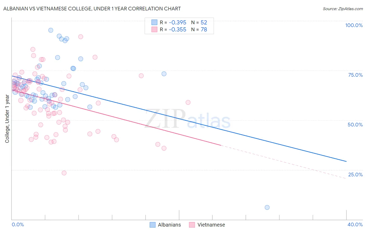 Albanian vs Vietnamese College, Under 1 year