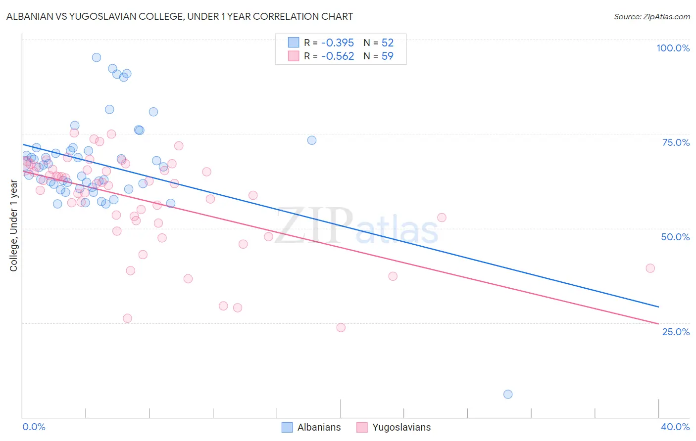 Albanian vs Yugoslavian College, Under 1 year