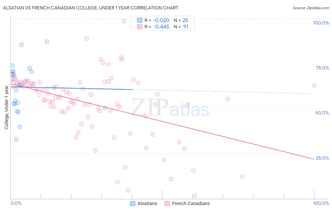 Alsatian vs French Canadian College, Under 1 year