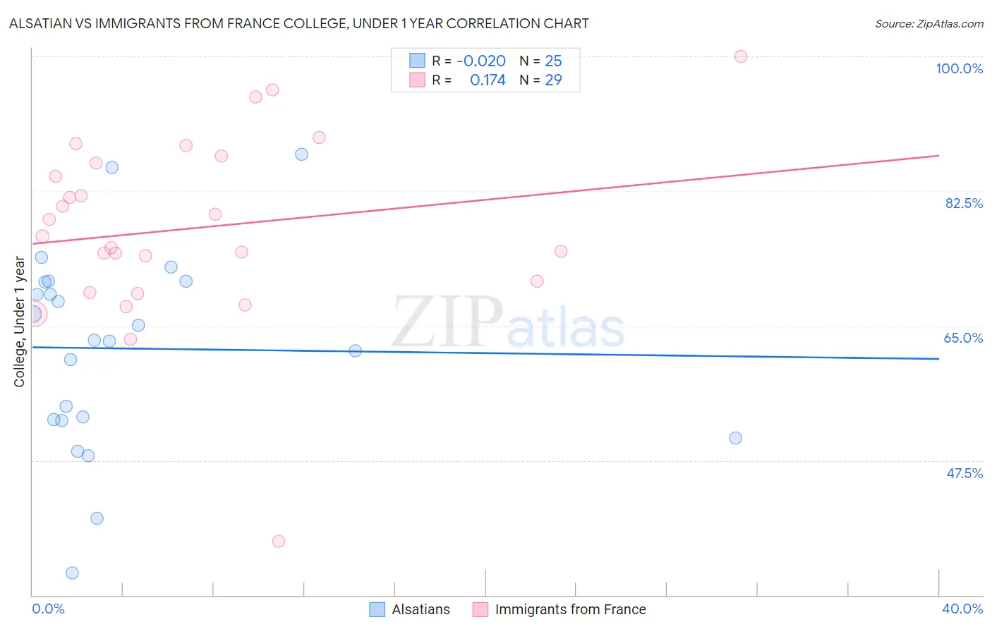 Alsatian vs Immigrants from France College, Under 1 year