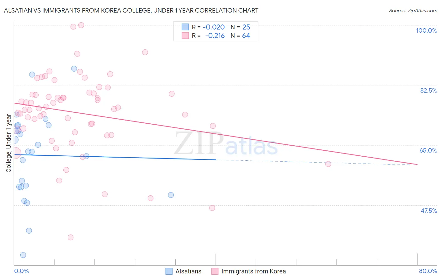 Alsatian vs Immigrants from Korea College, Under 1 year