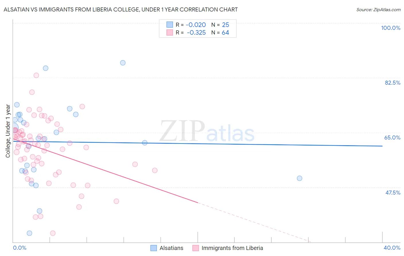 Alsatian vs Immigrants from Liberia College, Under 1 year